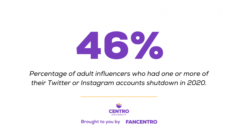 46% | Percentage of adult influencers who had one or more of their Twitter or Instagram accounts shutdown in 2020.