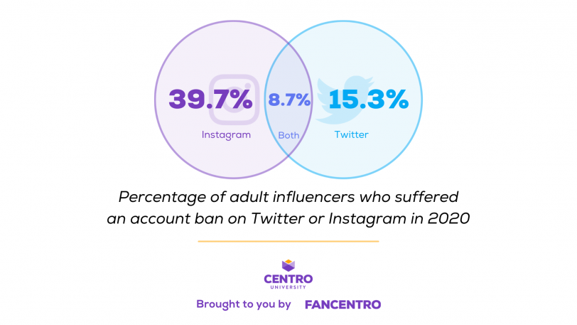 39.7% (IG) 15.3% (Twitter) 8.7% (Both) Percentage of adult influencers who suffered an account ban on Twitter or Instagram in 2020