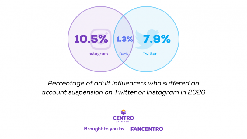 10.5% (IG) 7.9% (Twitter) 1.3% (Both) Percentage of adult influencers who suffered an account suspension on Twitter or Instagram in 2020