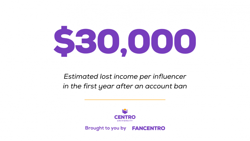 $30,000 | Estimated lost income per influencer in the first year after an account ban